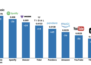 SoundCloud Tops Legitary Music Streaming Accuracy Rating
