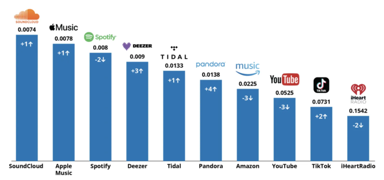 SoundCloud Tops Legitary Music Streaming Accuracy Rating