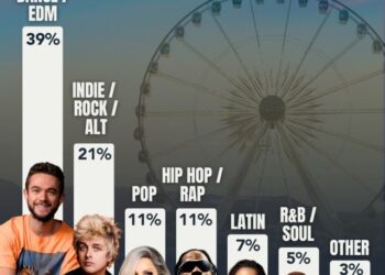 EDM Reshapes Coachella as Style Claims Lion's Share of 2025 Lineup Slots