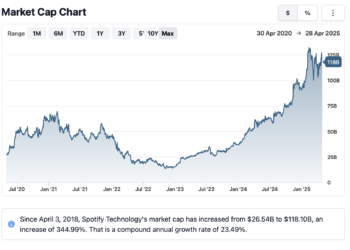 Spotify’s Earnings Factors to a “Catch Up” on Songwriter Royalties at CRB for Royalty Justice – Music Know-how Coverage