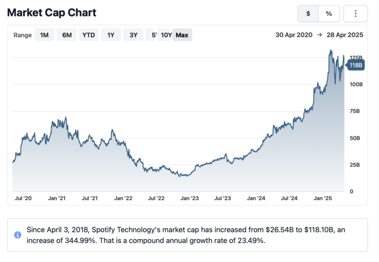 Spotify’s Earnings Factors to a “Catch Up” on Songwriter Royalties at CRB for Royalty Justice – Music Know-how Coverage
