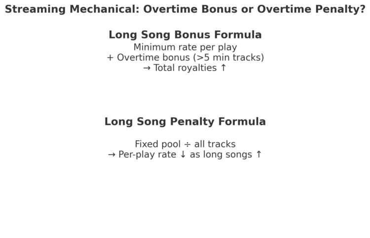 Are You Being Shorted on the Streaming Mechanical Extra time Adjustment? – Music Expertise Coverage