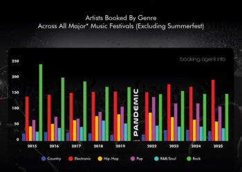 EDM Surges Previous Rock, Leads Main Pageant Bookings Throughout America, Examine Says