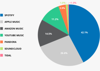 Spotify Accounted for Extra Than 42% of All U.S. Mechanical Royalties Previous to Its Pre-Bundling Shift, DMN Professional Evaluation Reveals