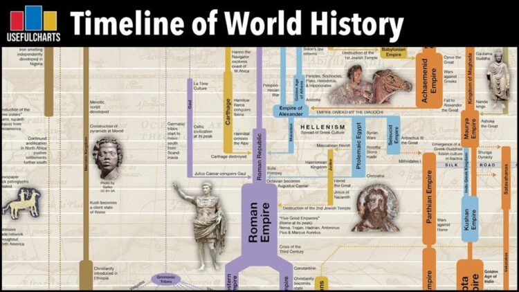 A Visible Timeline of World Historical past: Watch the Rise & Fall of Civilizations Over 5,000 Years