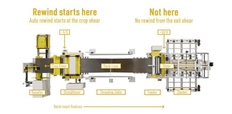 Auto rewind characteristic speeds coil changeover