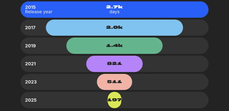 Chartmetric 2025 Information Reveals Artists Are Surging Sooner Than Ever