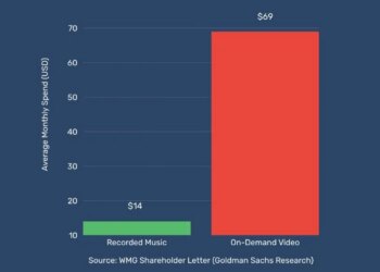 DMN Professional Weekly: WMG Is Banging the Drum on Streaming Worth Will increase — However Are YouTube and Apple Listening?