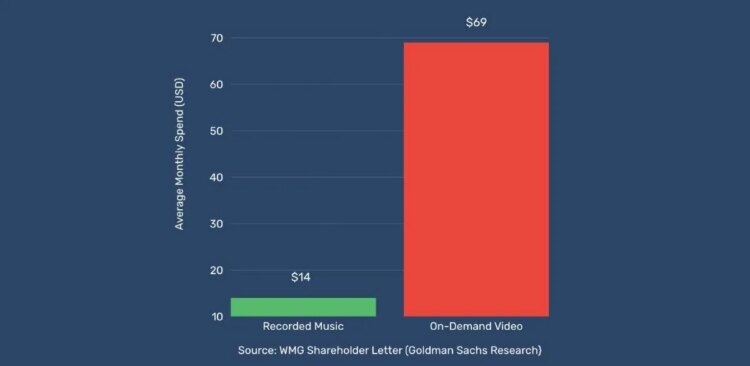 DMN Professional Weekly: WMG Is Banging the Drum on Streaming Worth Will increase — However Are YouTube and Apple Listening?