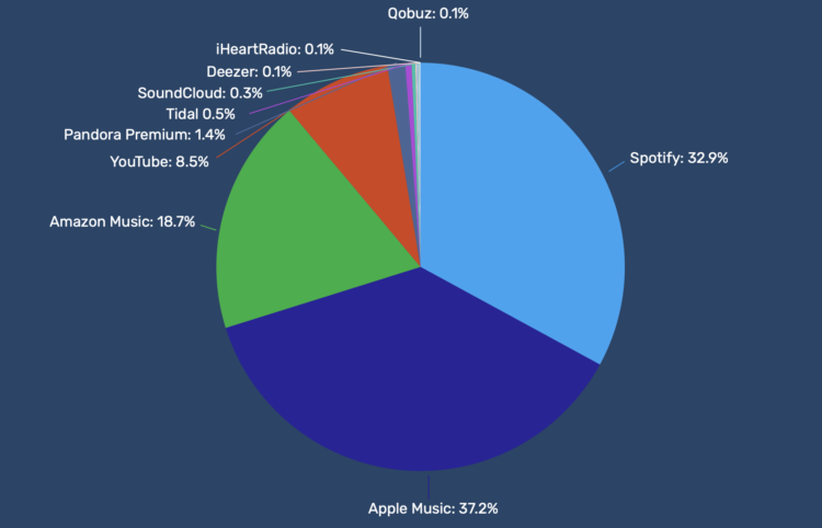 Apple Music Pulls Forward of Spotify’s Subscriber Whole, Turning into the Largest US-Primarily based Streaming Music Platform in 2026. However Why the Sudden Change?