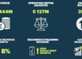 BMG Stories $515M in H1 ’26 Income, Touts Catalog Offers