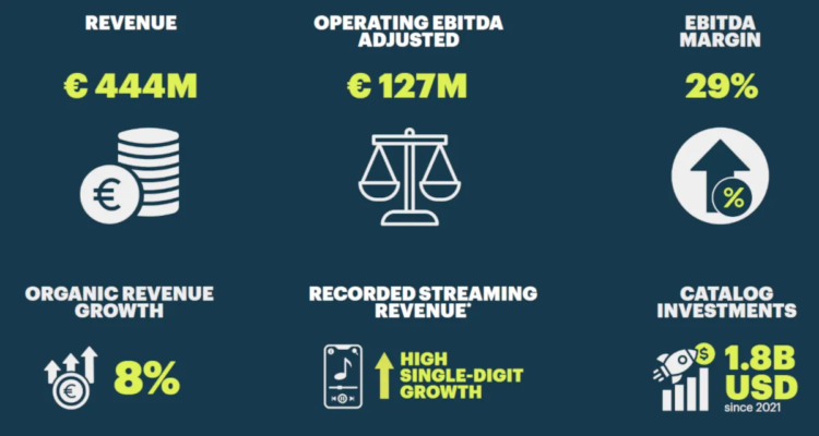 BMG Stories $515M in H1 ’26 Income, Touts Catalog Offers