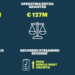 BMG Stories $515M in H1 ’26 Income, Touts Catalog Offers